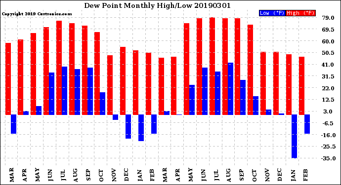 Milwaukee Weather Dew Point<br>Monthly High/Low