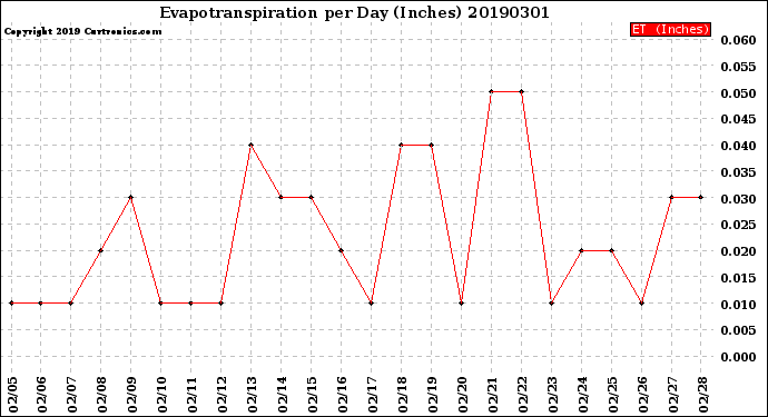 Milwaukee Weather Evapotranspiration<br>per Day (Inches)