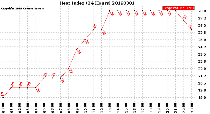 Milwaukee Weather Heat Index<br>(24 Hours)