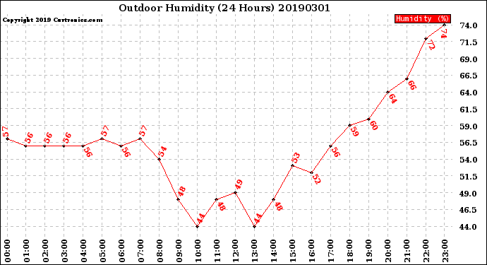 Milwaukee Weather Outdoor Humidity<br>(24 Hours)