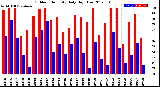 Milwaukee Weather Outdoor Humidity<br>Daily High/Low