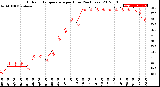 Milwaukee Weather Outdoor Temperature<br>per Hour<br>(24 Hours)