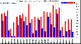 Milwaukee Weather Outdoor Temperature<br>Daily High/Low