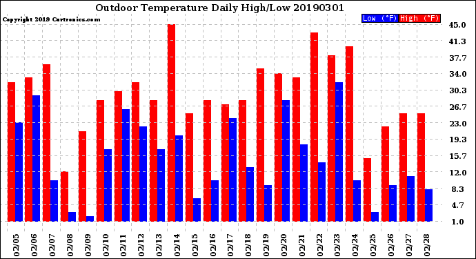 Milwaukee Weather Outdoor Temperature<br>Daily High/Low