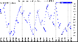 Milwaukee Weather Outdoor Temperature<br>Daily Low