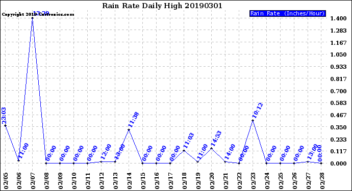 Milwaukee Weather Rain Rate<br>Daily High