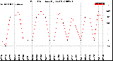 Milwaukee Weather Wind Direction<br>(By Day)