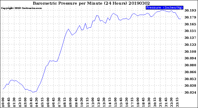 Milwaukee Weather Barometric Pressure<br>per Minute<br>(24 Hours)