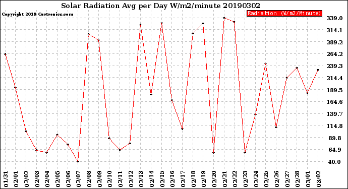 Milwaukee Weather Solar Radiation<br>Avg per Day W/m2/minute