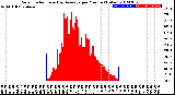 Milwaukee Weather Solar Radiation<br>& Day Average<br>per Minute<br>(Today)