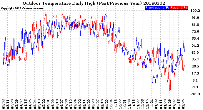 Milwaukee Weather Outdoor Temperature<br>Daily High<br>(Past/Previous Year)