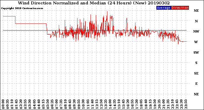 Milwaukee Weather Wind Direction<br>Normalized and Median<br>(24 Hours) (New)