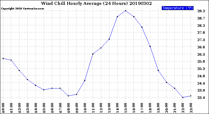 Milwaukee Weather Wind Chill<br>Hourly Average<br>(24 Hours)