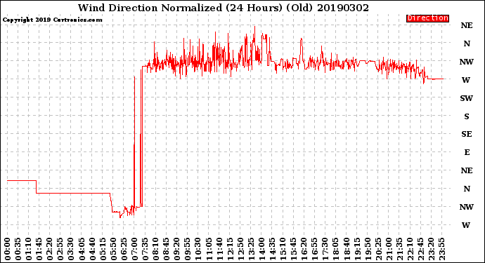 Milwaukee Weather Wind Direction<br>Normalized<br>(24 Hours) (Old)