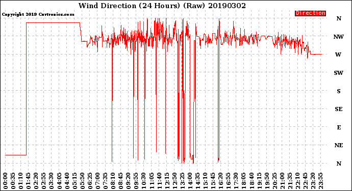 Milwaukee Weather Wind Direction<br>(24 Hours) (Raw)