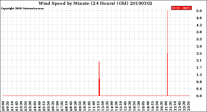 Milwaukee Weather Wind Speed<br>by Minute<br>(24 Hours) (Old)