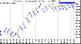 Milwaukee Weather Barometric Pressure<br>per Hour<br>(24 Hours)