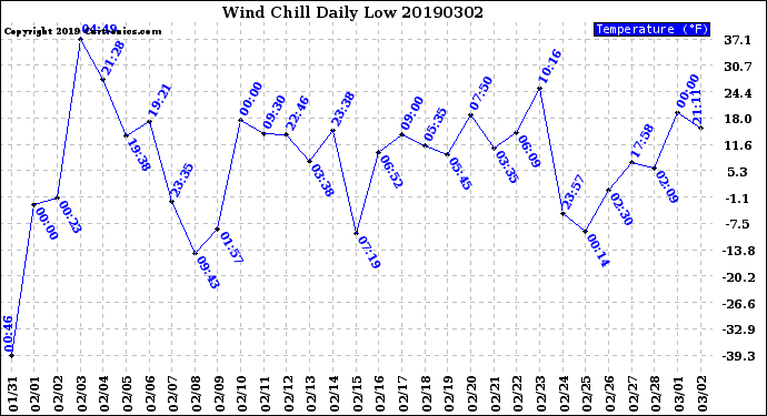 Milwaukee Weather Wind Chill<br>Daily Low