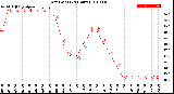 Milwaukee Weather Dew Point<br>(24 Hours)