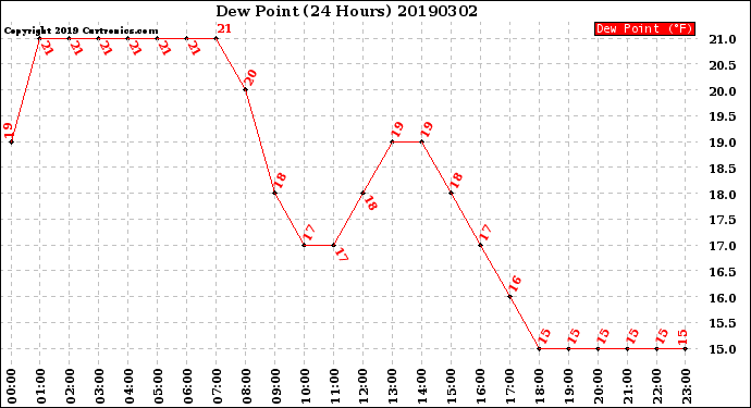 Milwaukee Weather Dew Point<br>(24 Hours)