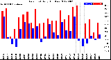 Milwaukee Weather Dew Point<br>Daily High/Low