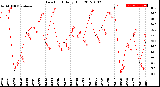 Milwaukee Weather Dew Point<br>Daily High