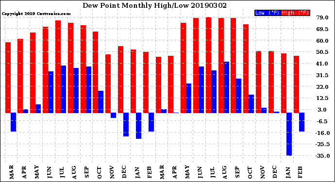 Milwaukee Weather Dew Point<br>Monthly High/Low