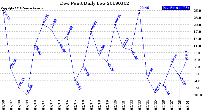 Milwaukee Weather Dew Point<br>Daily Low