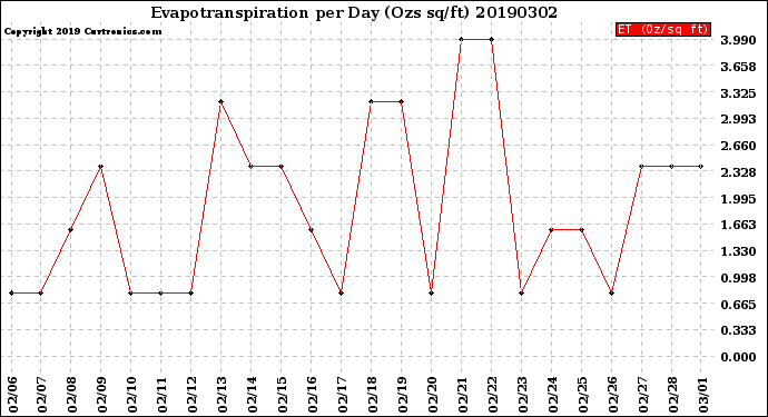 Milwaukee Weather Evapotranspiration<br>per Day (Ozs sq/ft)