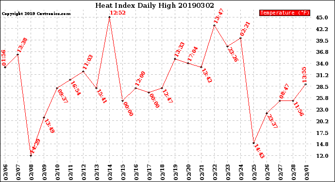 Milwaukee Weather Heat Index<br>Daily High