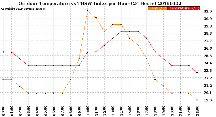 Milwaukee Weather Outdoor Temperature<br>vs THSW Index<br>per Hour<br>(24 Hours)