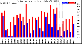 Milwaukee Weather Outdoor Temperature<br>Daily High/Low