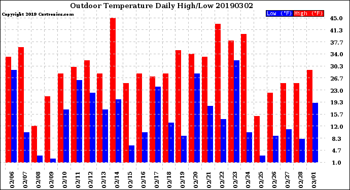 Milwaukee Weather Outdoor Temperature<br>Daily High/Low