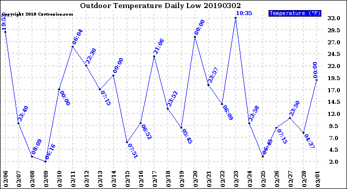 Milwaukee Weather Outdoor Temperature<br>Daily Low