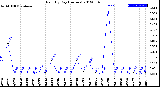 Milwaukee Weather Rain<br>By Day<br>(Inches)