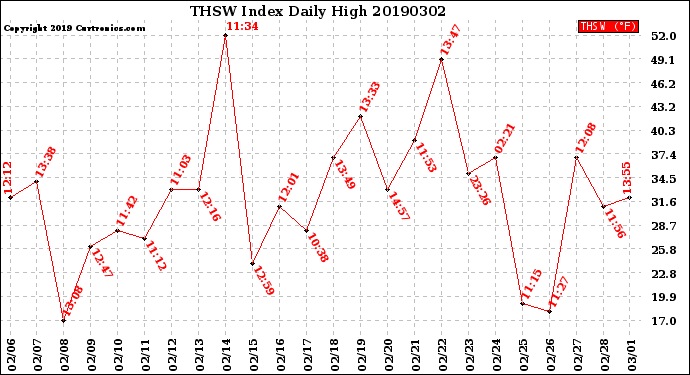 Milwaukee Weather THSW Index<br>Daily High