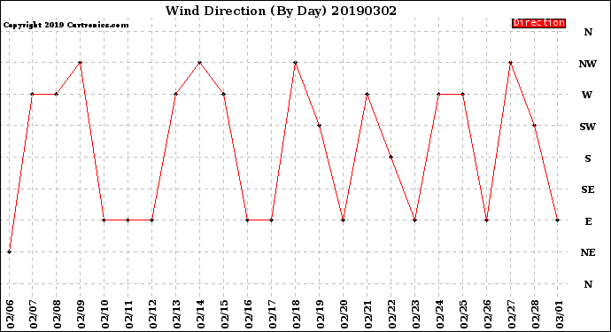 Milwaukee Weather Wind Direction<br>(By Day)