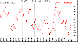 Milwaukee Weather Wind Speed<br>Daily High