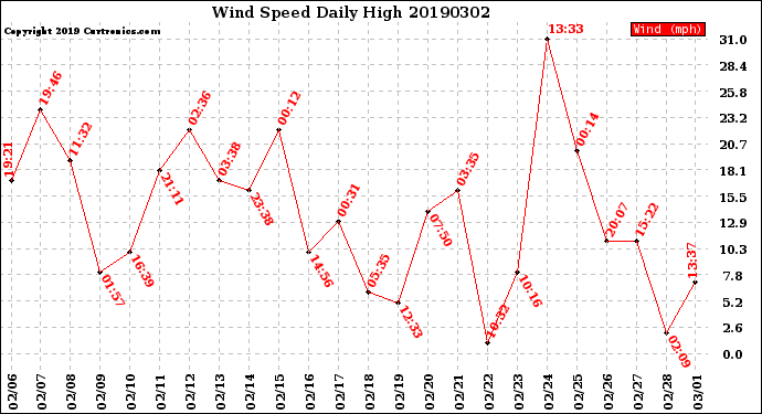 Milwaukee Weather Wind Speed<br>Daily High