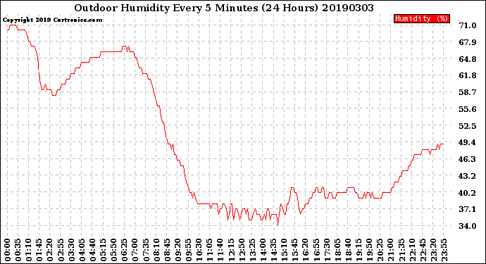 Milwaukee Weather Outdoor Humidity<br>Every 5 Minutes<br>(24 Hours)