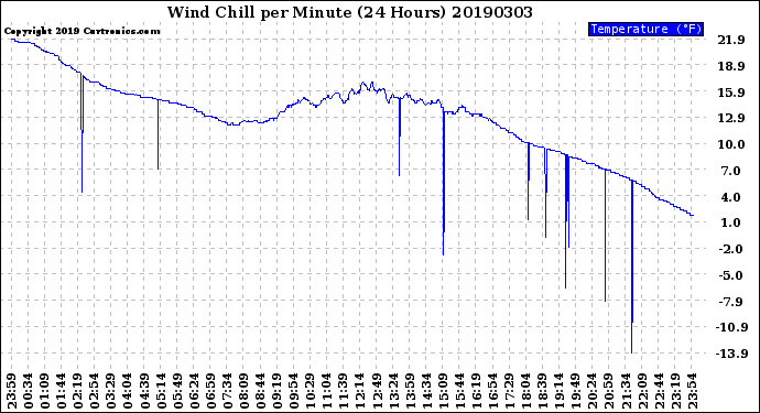 Milwaukee Weather Wind Chill<br>per Minute<br>(24 Hours)