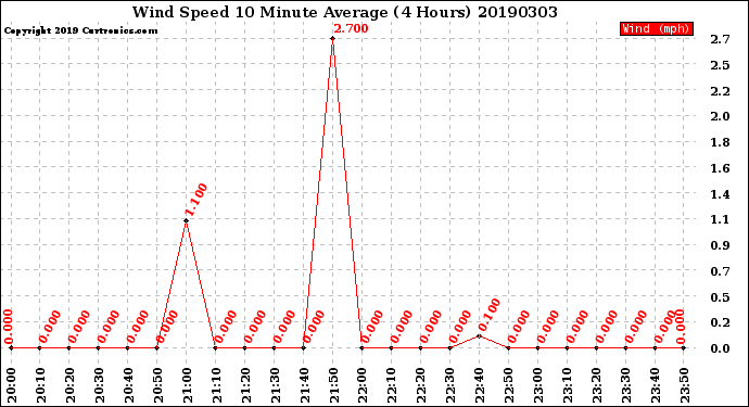 Milwaukee Weather Wind Speed<br>10 Minute Average<br>(4 Hours)