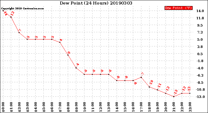 Milwaukee Weather Dew Point<br>(24 Hours)