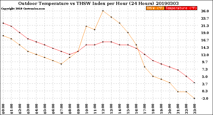 Milwaukee Weather Outdoor Temperature<br>vs THSW Index<br>per Hour<br>(24 Hours)