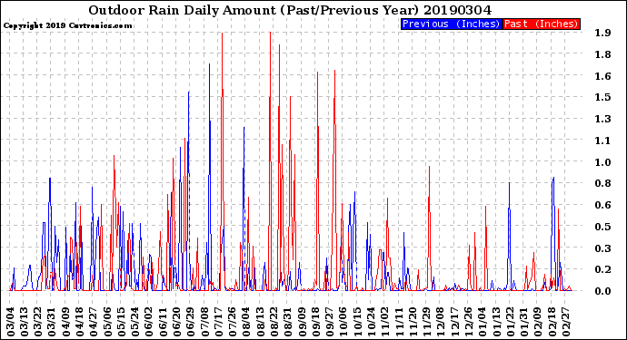 Milwaukee Weather Outdoor Rain<br>Daily Amount<br>(Past/Previous Year)