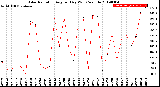 Milwaukee Weather Solar Radiation<br>Avg per Day W/m2/minute