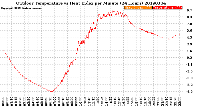 Milwaukee Weather Outdoor Temperature<br>vs Heat Index<br>per Minute<br>(24 Hours)