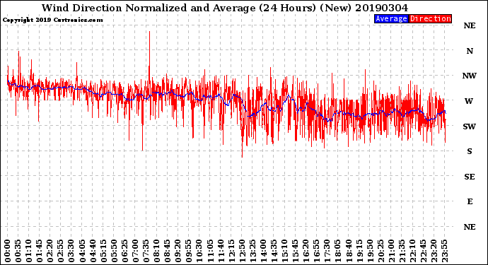 Milwaukee Weather Wind Direction<br>Normalized and Average<br>(24 Hours) (New)