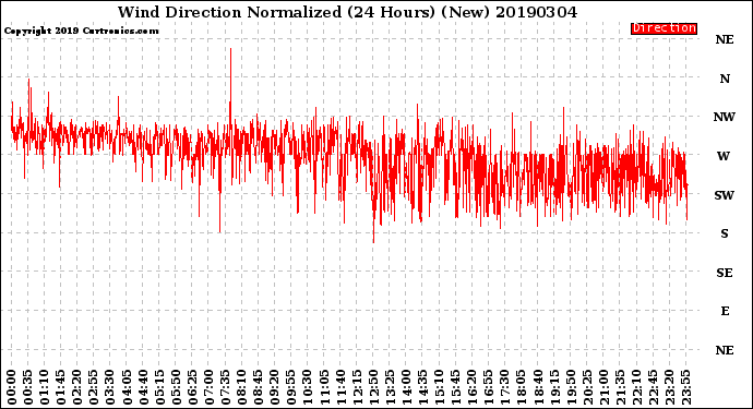 Milwaukee Weather Wind Direction<br>Normalized<br>(24 Hours) (New)