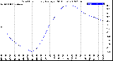 Milwaukee Weather Wind Chill<br>Hourly Average<br>(24 Hours)